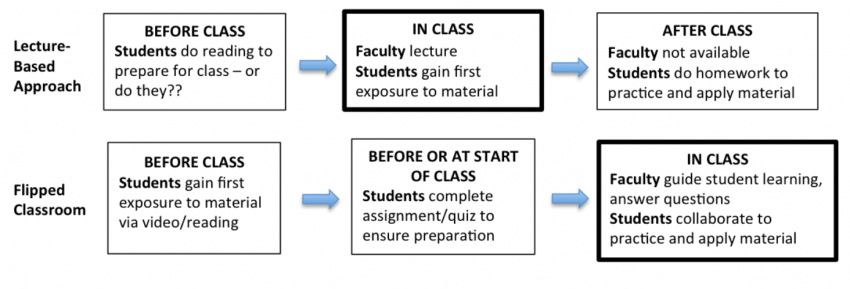 Flipped Classroom Poorvu Center For Teaching And Learning