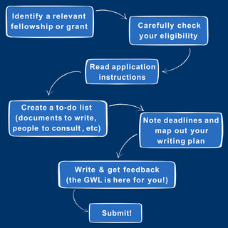flowchart about the process for applying to a fellowship