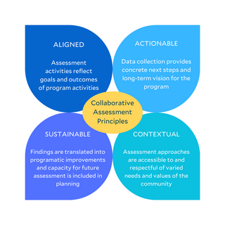 Diagram of the Collaborative Assessment Model showing four overlapping petals labeled Aligned, Actionable, Sustainable, and Contextual. Each petal describes a principle of assessment: aligning with goals, providing actionable data, supporting sustainable practices, and respecting community context. The petals form a flower shape around the center title 'Collaborative Assessment Principles.