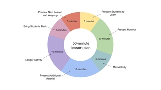 Pie chart depicting a 50-minute lesson plan, with 5-10 minutes allotted to each of the six stages